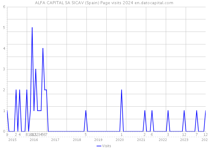 ALFA CAPITAL SA SICAV (Spain) Page visits 2024 