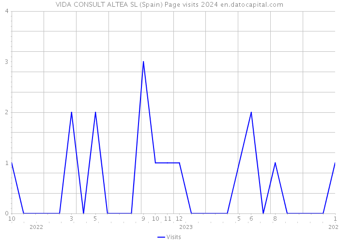 VIDA CONSULT ALTEA SL (Spain) Page visits 2024 