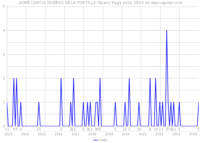 JAIME GARCIA RIVERAS DE LA PORTILLA (Spain) Page visits 2024 