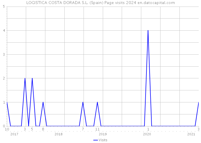 LOGISTICA COSTA DORADA S.L. (Spain) Page visits 2024 