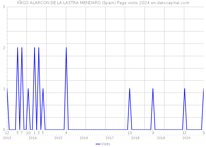 IÑIGO ALARCON DE LA LASTRA MENDARO (Spain) Page visits 2024 