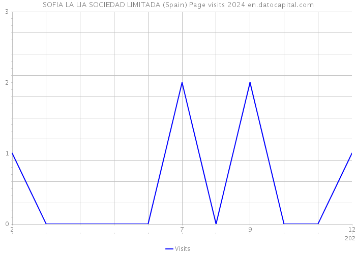 SOFIA LA LIA SOCIEDAD LIMITADA (Spain) Page visits 2024 