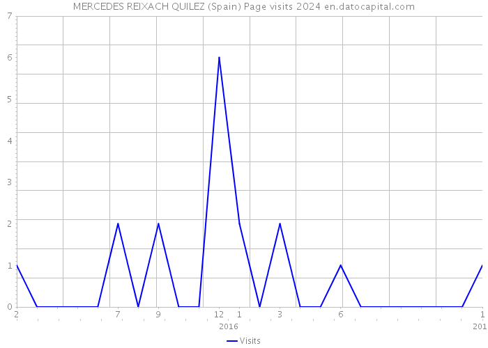 MERCEDES REIXACH QUILEZ (Spain) Page visits 2024 