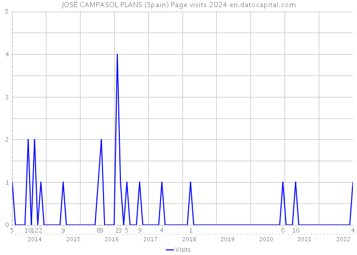 JOSÉ CAMPASOL PLANS (Spain) Page visits 2024 