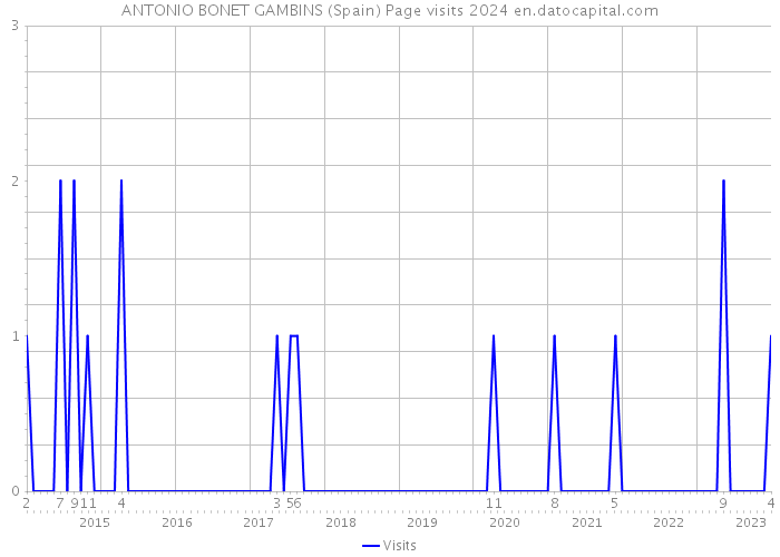 ANTONIO BONET GAMBINS (Spain) Page visits 2024 