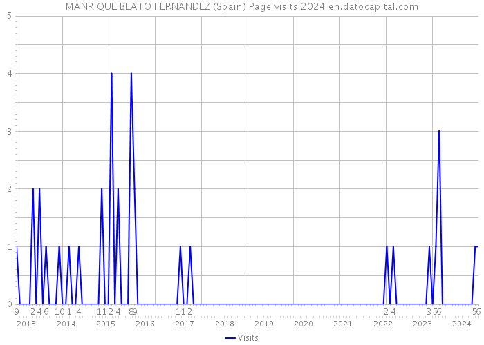 MANRIQUE BEATO FERNANDEZ (Spain) Page visits 2024 