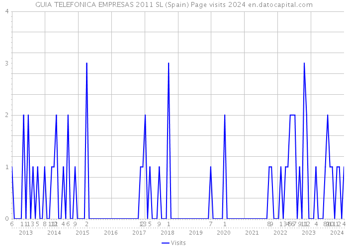 GUIA TELEFONICA EMPRESAS 2011 SL (Spain) Page visits 2024 