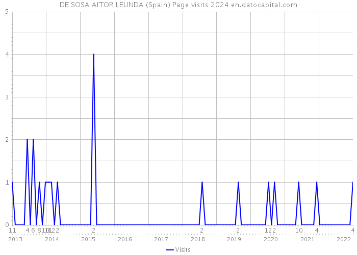 DE SOSA AITOR LEUNDA (Spain) Page visits 2024 