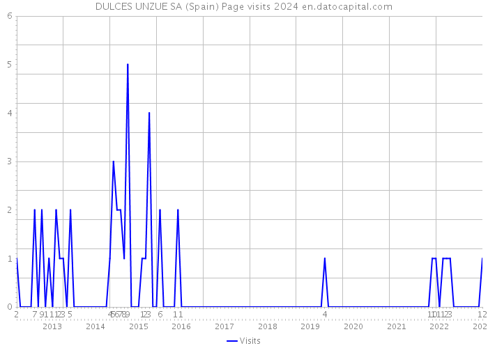 DULCES UNZUE SA (Spain) Page visits 2024 