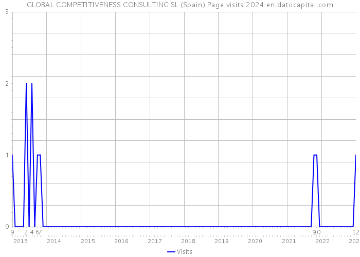 GLOBAL COMPETITIVENESS CONSULTING SL (Spain) Page visits 2024 