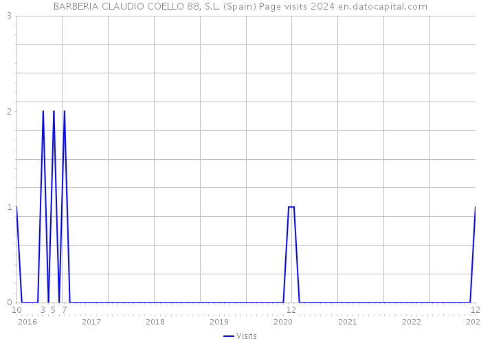 BARBERIA CLAUDIO COELLO 88, S.L. (Spain) Page visits 2024 