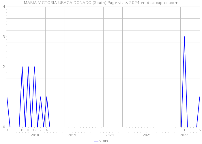 MARIA VICTORIA URAGA DONADO (Spain) Page visits 2024 