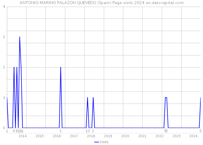 ANTONIO MARINO PALAZON QUEVEDO (Spain) Page visits 2024 