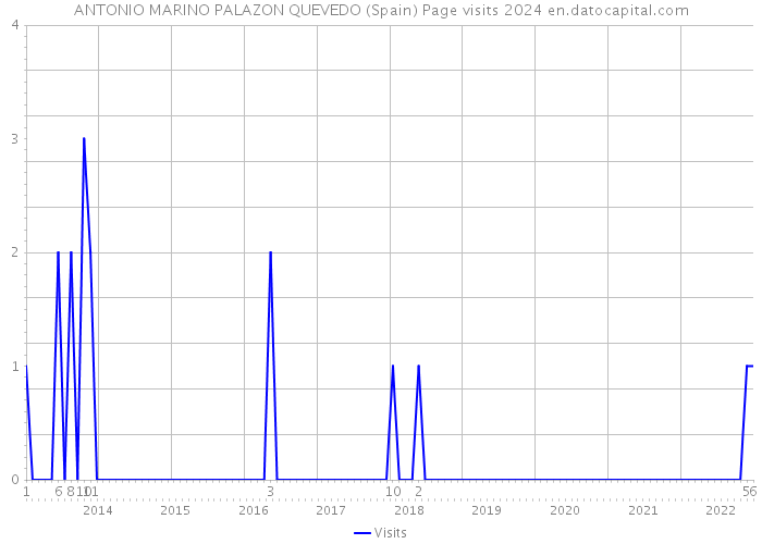 ANTONIO MARINO PALAZON QUEVEDO (Spain) Page visits 2024 