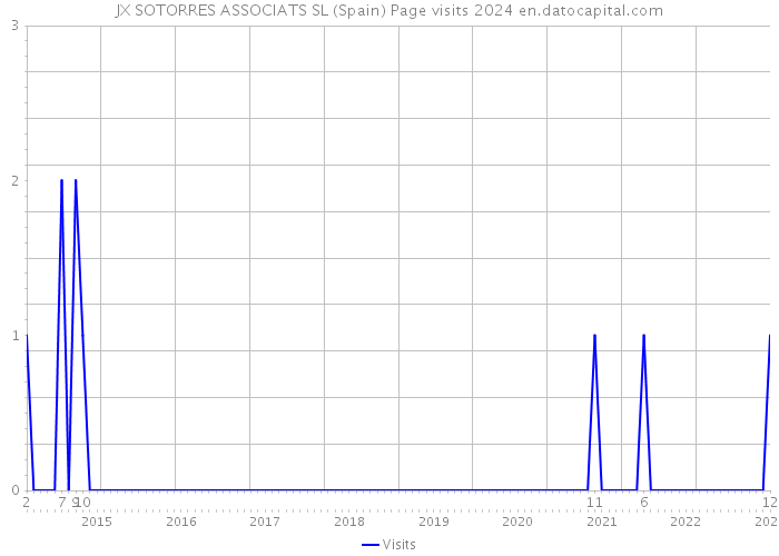 JX SOTORRES ASSOCIATS SL (Spain) Page visits 2024 