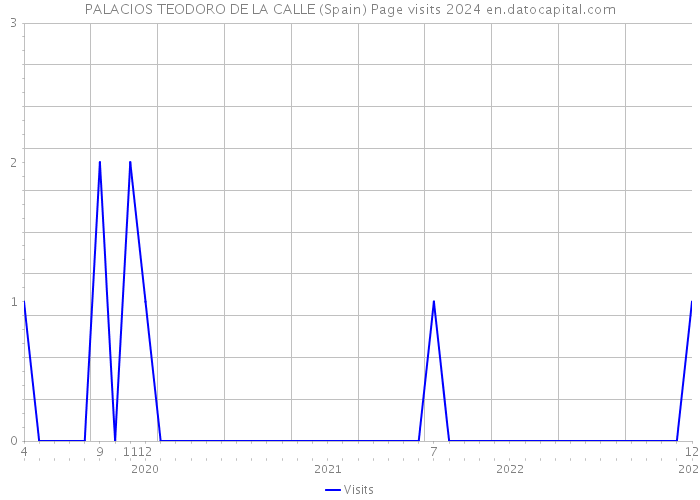 PALACIOS TEODORO DE LA CALLE (Spain) Page visits 2024 