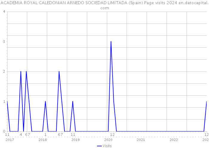 ACADEMIA ROYAL CALEDONIAN ARNEDO SOCIEDAD LIMITADA (Spain) Page visits 2024 