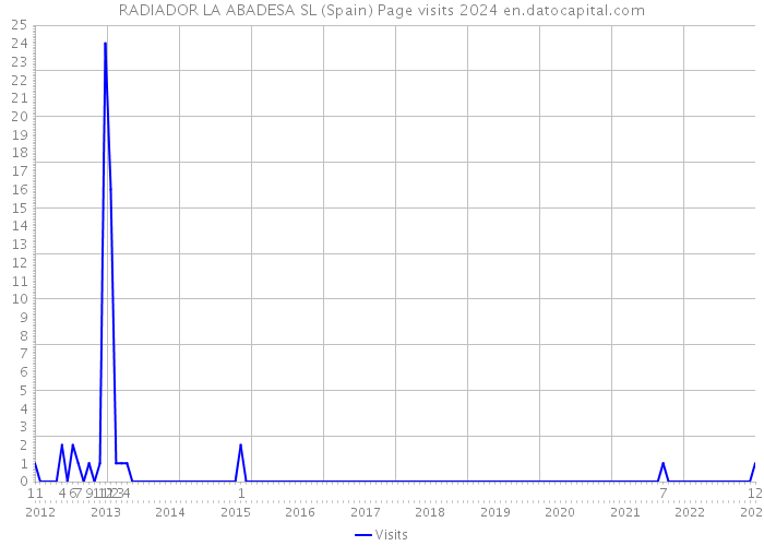 RADIADOR LA ABADESA SL (Spain) Page visits 2024 