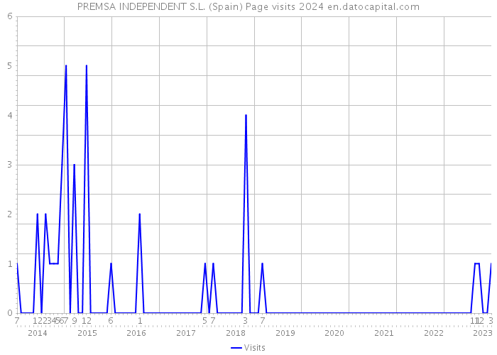 PREMSA INDEPENDENT S.L. (Spain) Page visits 2024 