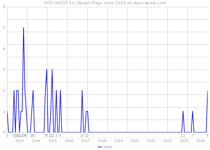 DOS LAGOS S.L. (Spain) Page visits 2024 