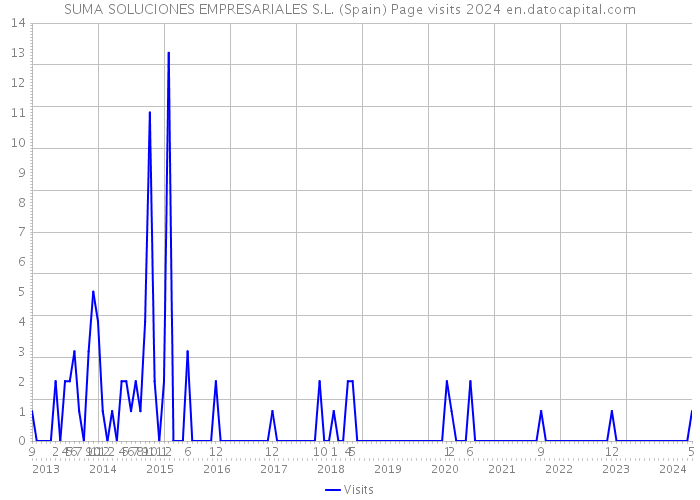 SUMA SOLUCIONES EMPRESARIALES S.L. (Spain) Page visits 2024 