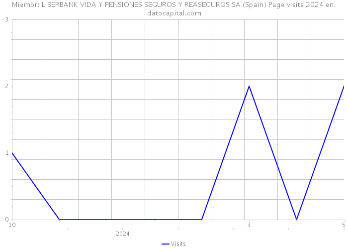 Miembr: LIBERBANK VIDA Y PENSIONES SEGUROS Y REASEGUROS SA (Spain) Page visits 2024 