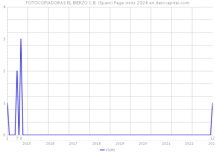 FOTOCOPIADORAS EL BIERZO C.B. (Spain) Page visits 2024 