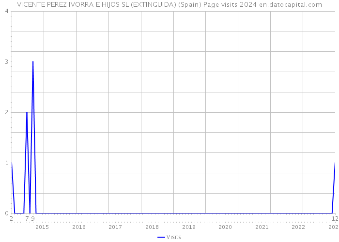 VICENTE PEREZ IVORRA E HIJOS SL (EXTINGUIDA) (Spain) Page visits 2024 