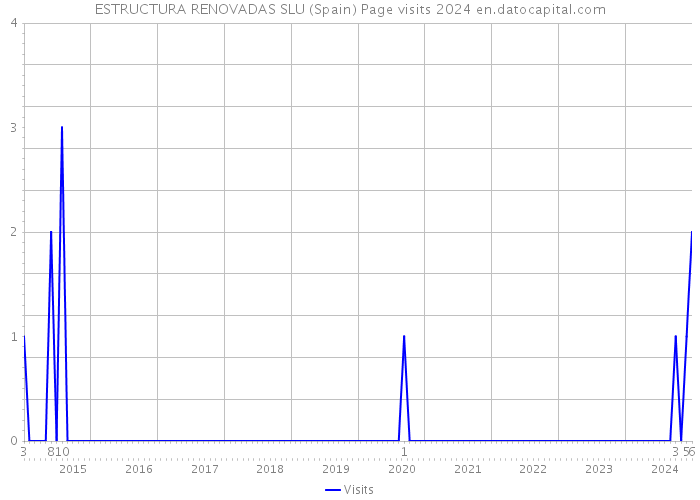 ESTRUCTURA RENOVADAS SLU (Spain) Page visits 2024 