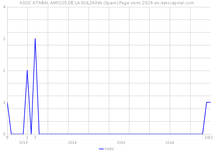 ASOC ATABAL AMIGOS DE LA DULZAINA (Spain) Page visits 2024 