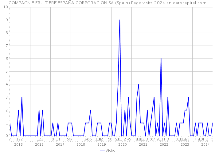 COMPAGNIE FRUITIERE ESPAÑA CORPORACION SA (Spain) Page visits 2024 
