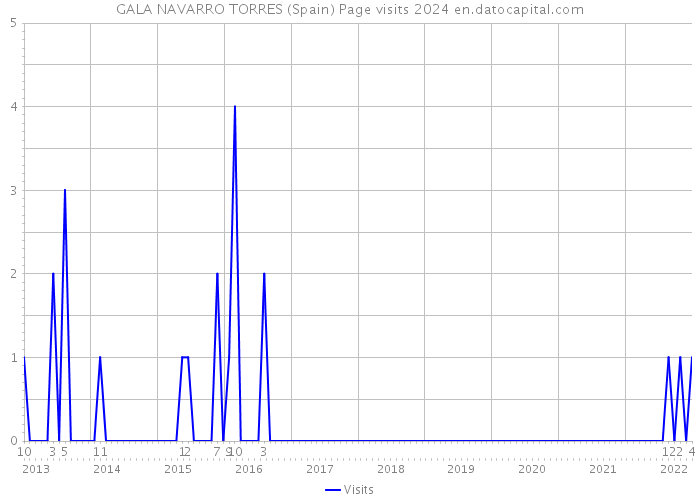 GALA NAVARRO TORRES (Spain) Page visits 2024 