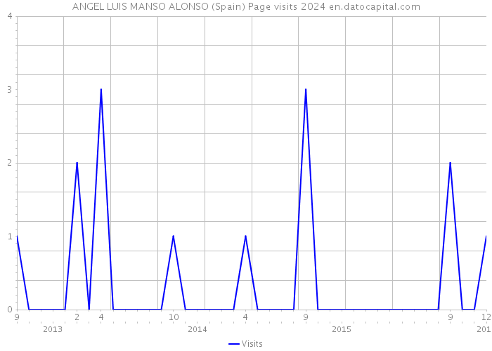 ANGEL LUIS MANSO ALONSO (Spain) Page visits 2024 