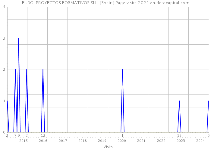 EURO-PROYECTOS FORMATIVOS SLL. (Spain) Page visits 2024 