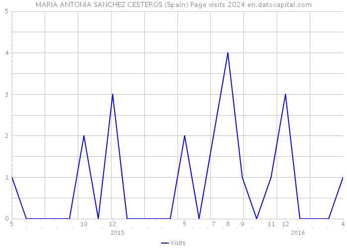 MARIA ANTONIA SANCHEZ CESTEROS (Spain) Page visits 2024 