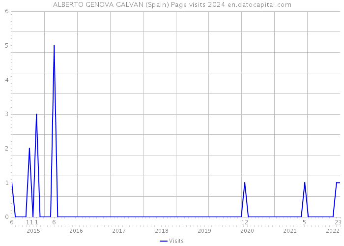 ALBERTO GENOVA GALVAN (Spain) Page visits 2024 