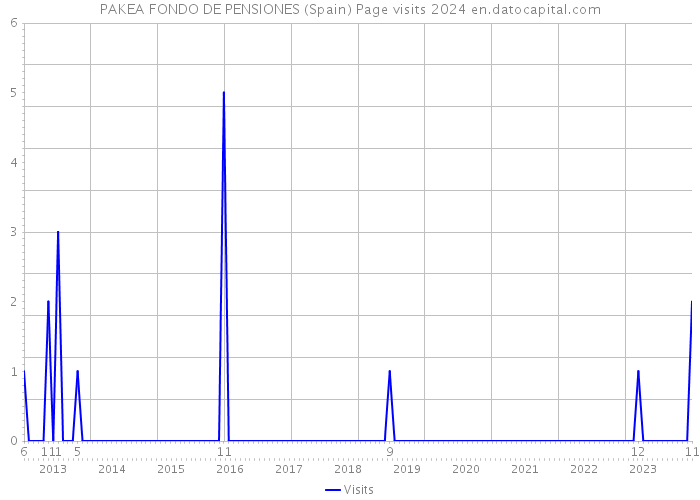 PAKEA FONDO DE PENSIONES (Spain) Page visits 2024 