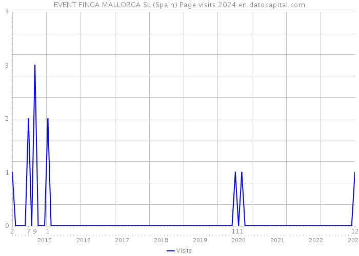 EVENT FINCA MALLORCA SL (Spain) Page visits 2024 