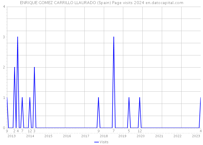 ENRIQUE GOMEZ CARRILLO LLAURADO (Spain) Page visits 2024 