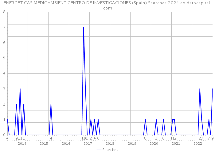 ENERGETICAS MEDIOAMBIENT CENTRO DE INVESTIGACIONES (Spain) Searches 2024 