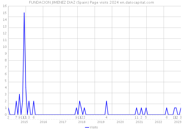 FUNDACION JIMENEZ DIAZ (Spain) Page visits 2024 