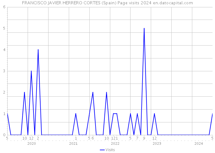 FRANCISCO JAVIER HERRERO CORTES (Spain) Page visits 2024 