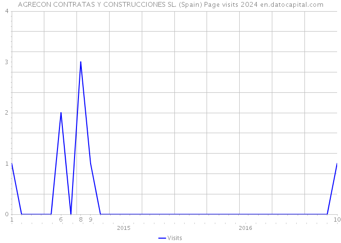 AGRECON CONTRATAS Y CONSTRUCCIONES SL. (Spain) Page visits 2024 
