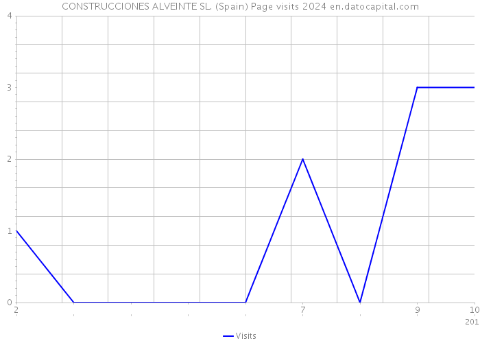 CONSTRUCCIONES ALVEINTE SL. (Spain) Page visits 2024 