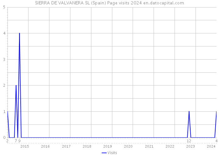 SIERRA DE VALVANERA SL (Spain) Page visits 2024 