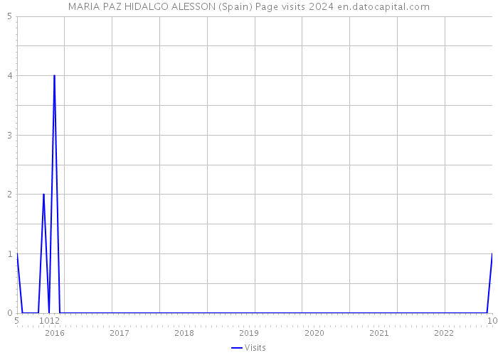 MARIA PAZ HIDALGO ALESSON (Spain) Page visits 2024 
