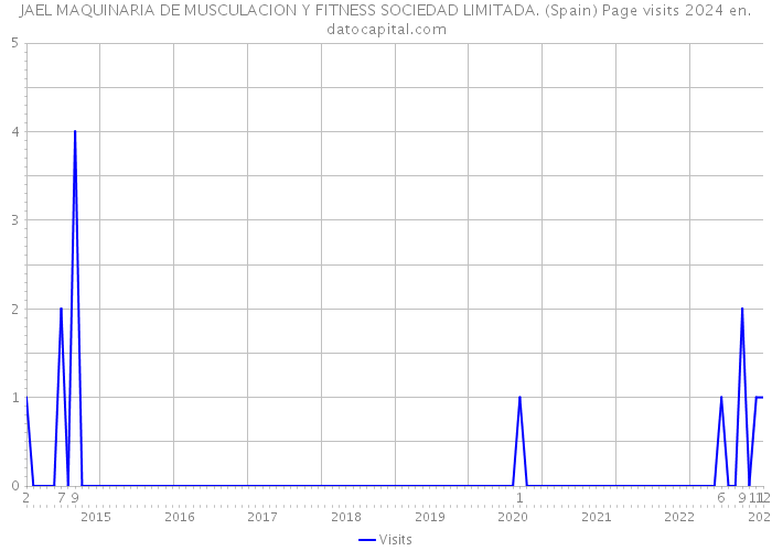 JAEL MAQUINARIA DE MUSCULACION Y FITNESS SOCIEDAD LIMITADA. (Spain) Page visits 2024 