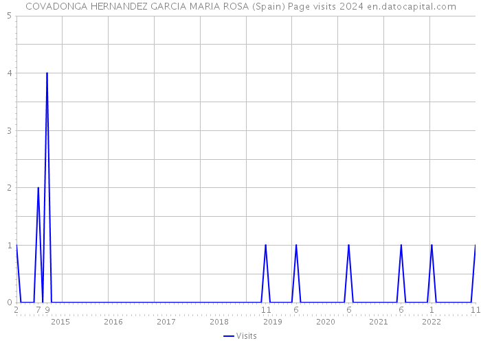 COVADONGA HERNANDEZ GARCIA MARIA ROSA (Spain) Page visits 2024 