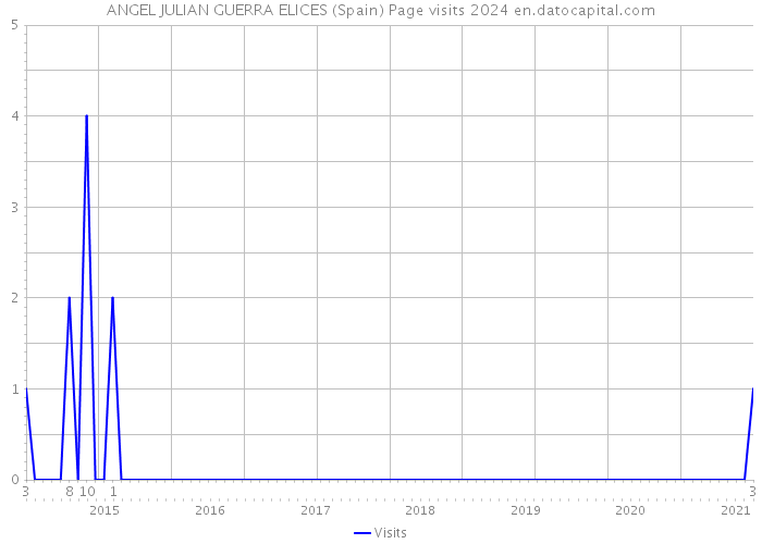 ANGEL JULIAN GUERRA ELICES (Spain) Page visits 2024 