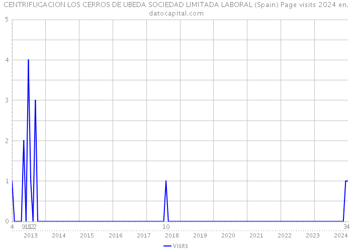 CENTRIFUGACION LOS CERROS DE UBEDA SOCIEDAD LIMITADA LABORAL (Spain) Page visits 2024 